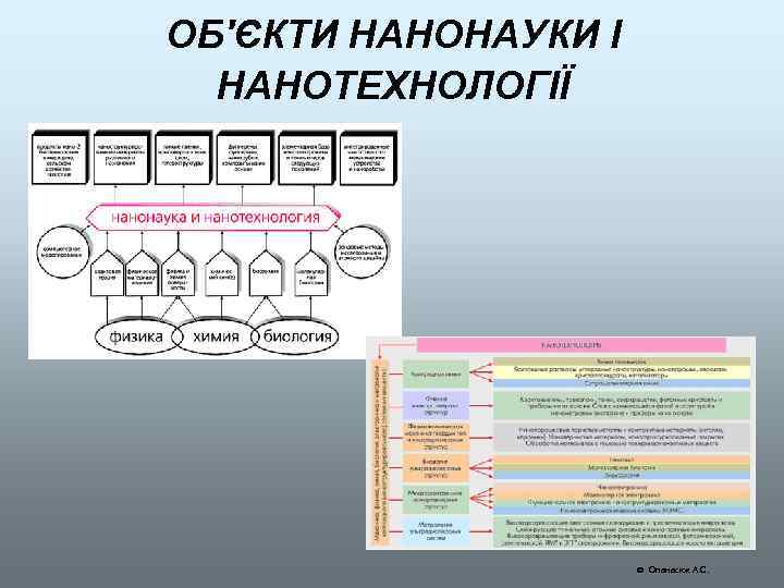 ОБ'ЄКТИ НАНОНАУКИ І НАНОТЕХНОЛОГІЇ Опанасюк А. С. 