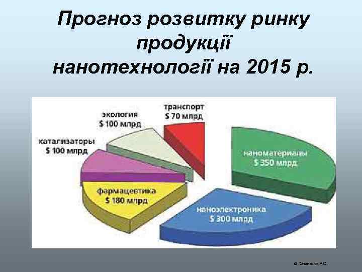 Прогноз розвитку ринку продукції нанотехнології на 2015 р. Опанасюк А. С. 