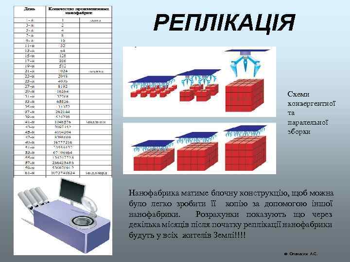 РЕПЛІКАЦІЯ Схеми конвергентної та паралельної зборки Нанофабрика матиме блочну конструкцію, щоб можна було легко