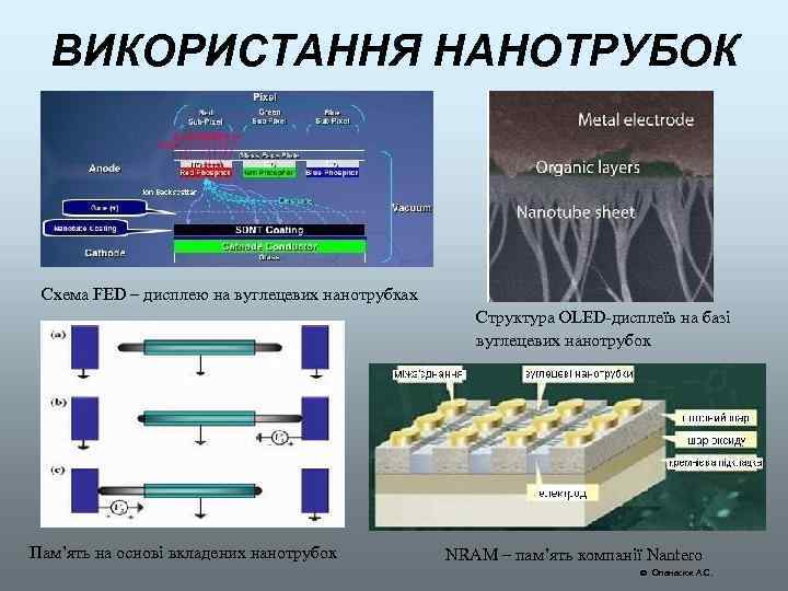 ВИКОРИСТАННЯ НАНОТРУБОК Схема FED – дисплею на вуглецевих нанотрубках Структура OLED-дисплеїв на базі вуглецевих