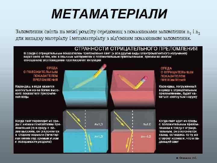 МЕТАМАТЕРІАЛИ Заломлення світла на межі розділу середовищ з показниками заломлення n 1 і n