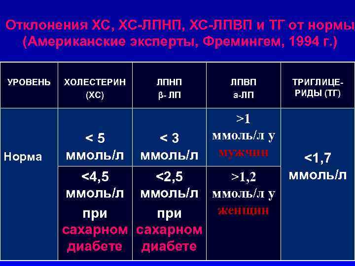Отклонения ХС, ХС-ЛПНП, ХС-ЛПВП и ТГ от нормы (Американские эксперты, Фремингем, 1994 г. )