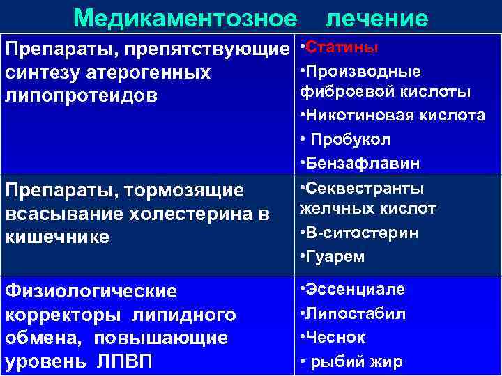 Медикаментозное лечение Препараты, препятствующие • Статины • Производные синтезу атерогенных фиброевой кислоты липопротеидов Препараты,