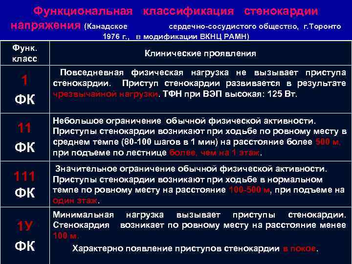 Функциональная классификация стенокардии напряжения (Канадское сердечно-сосудистого общество, г. Торонто 1976 г. , в модификации