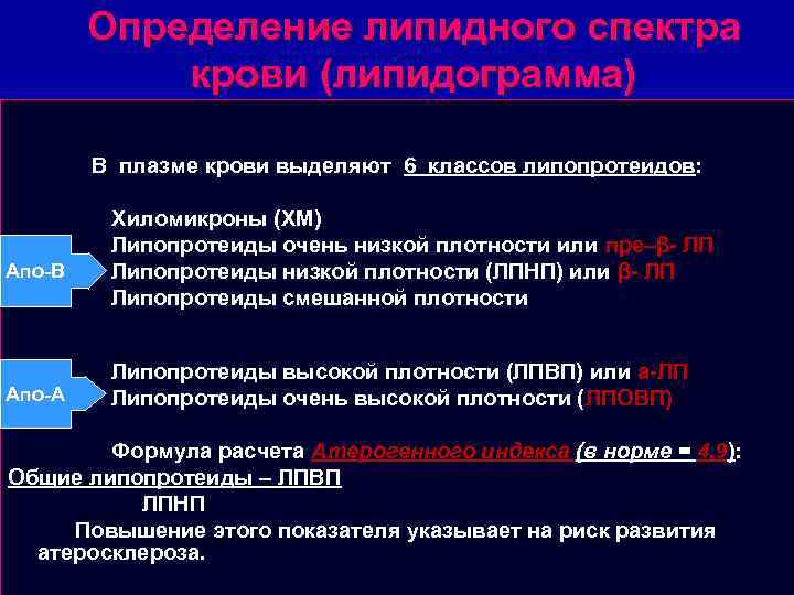 Определение липидного спектра крови (липидограмма) В плазме крови выделяют 6 классов липопротеидов: • Апо-В
