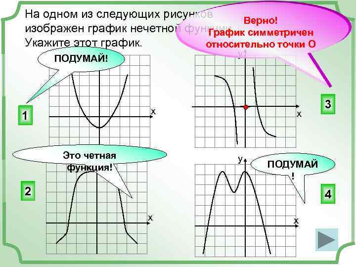 На одном из следующих рисунков Верно! изображен график нечетной функции. симметричен График Укажите этот