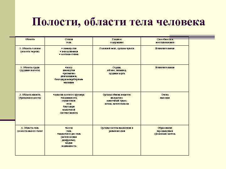   Полости, области тела человека  Область    Стенки  