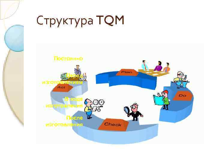 Структура TQM Постоянно  Перед изготовлением   В ходе изготовления   После
