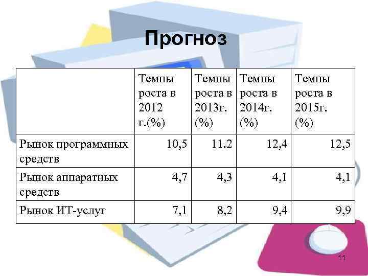      Прогноз     Темпы   