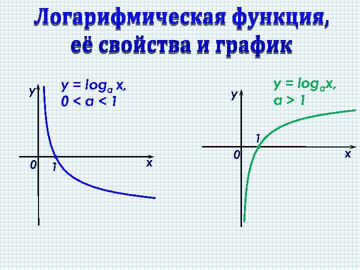 y = loga х, 0<а<1 у y = logax, а>1 у 1 х 0