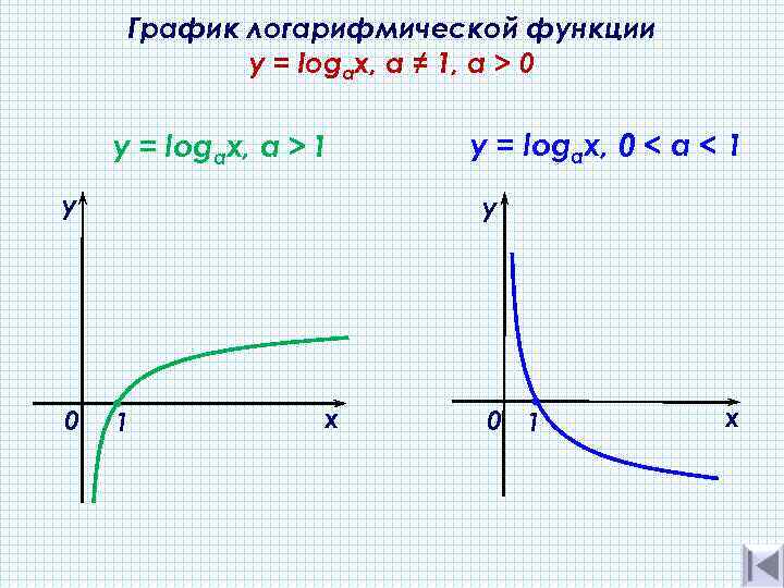 График логарифмической функции y = logах, а ≠ 1, a > 0 y =