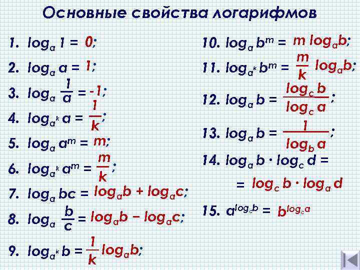 Основные свойства логарифмов 1. loga 1 = 0; 10. loga bm = m logab;