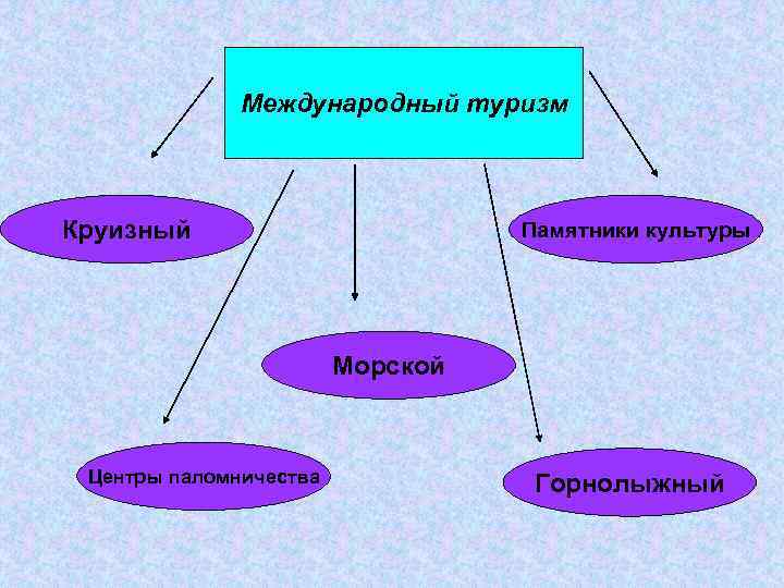    Международный туризм  Круизный     Памятники культуры 