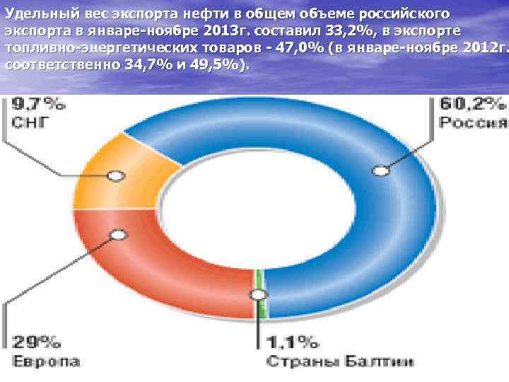 Удельный вес экспорта нефти в общем объеме российского экспорта в январе-ноябре 2013 г. составил