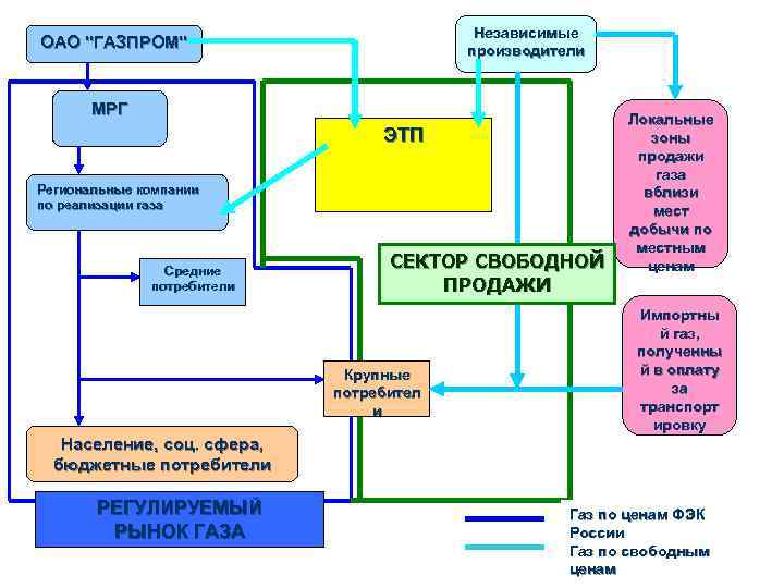        Независимые ОАО 