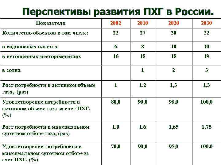    Перспективы развития ПХГ в России.   Показатели   