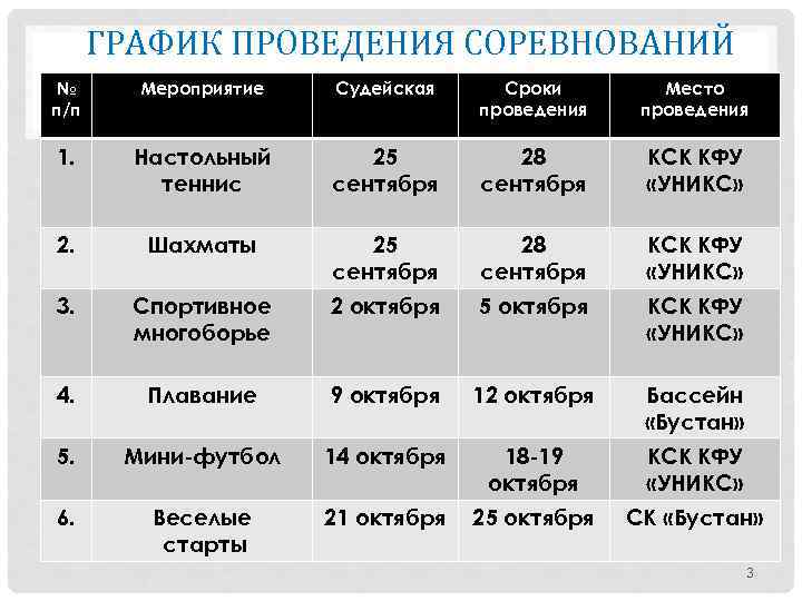 ГРАФИК ПРОВЕДЕНИЯ СОРЕВНОВАНИЙ № п/п Мероприятие Судейская Сроки проведения Место проведения 1. Настольный теннис
