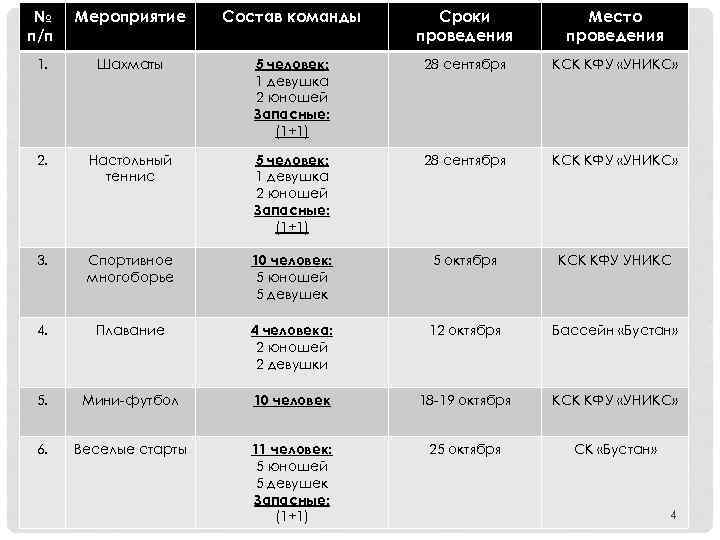 № п/п Мероприятие Состав команды Сроки проведения Место проведения 1. Шахматы 5 человек: 1