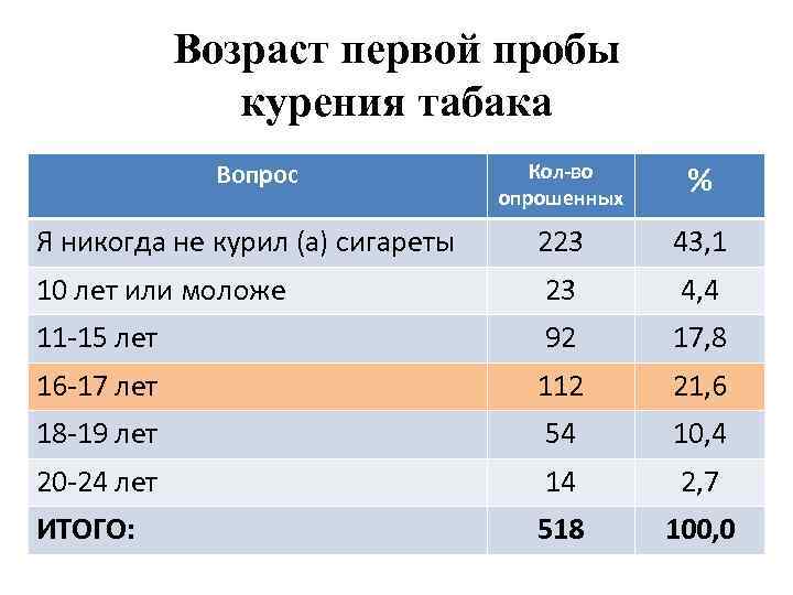 Возраст первой пробы курения табака Кол-во опрошенных % Я никогда не курил (а) сигареты