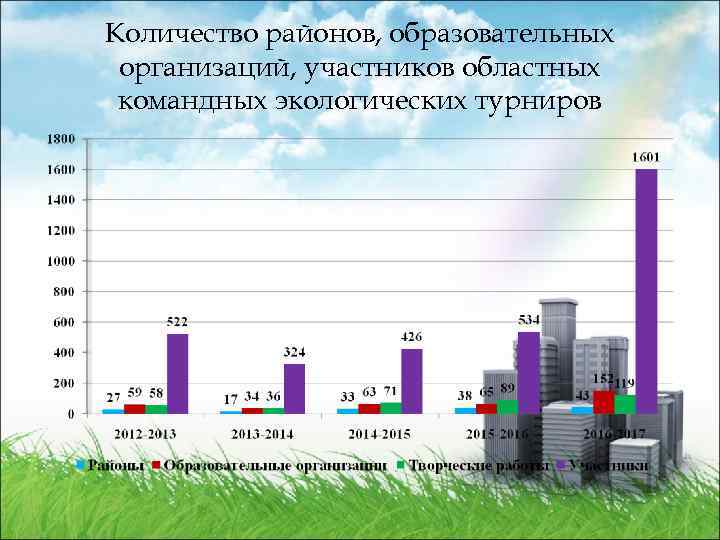 Количество районов, образовательных организаций, участников областных командных экологических турниров 