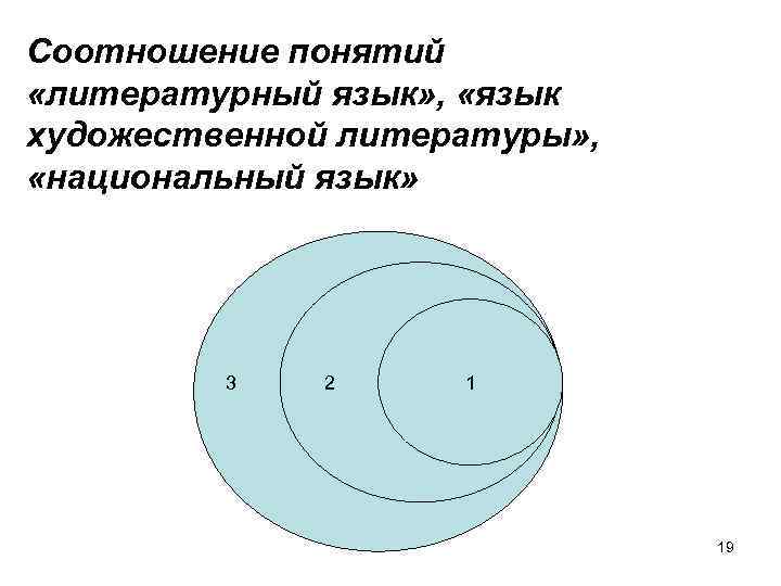 Соотношение понятий «литературный язык» , «язык художественной литературы» , «национальный язык» 3 2 1