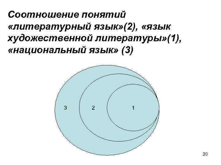 Соотношение понятий «литературный язык» (2), «язык художественной литературы» (1), «национальный язык» (3) 3 2