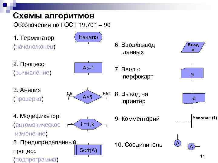 Схемы алгоритмов Обозначения по ГОСТ 19. 701 – 90 Начало 1. Терминатор (начало/конец) 6.