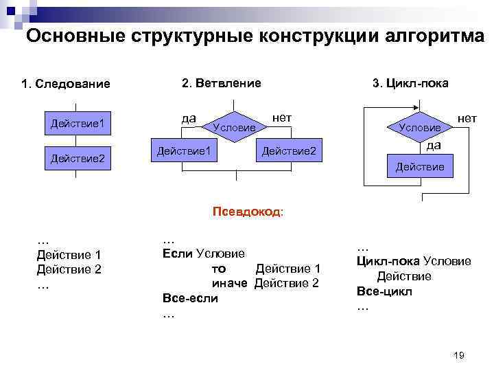 Основные структурные конструкции алгоритма 1. Следование Действие 1 Действие 2 2. Ветвление да Действие