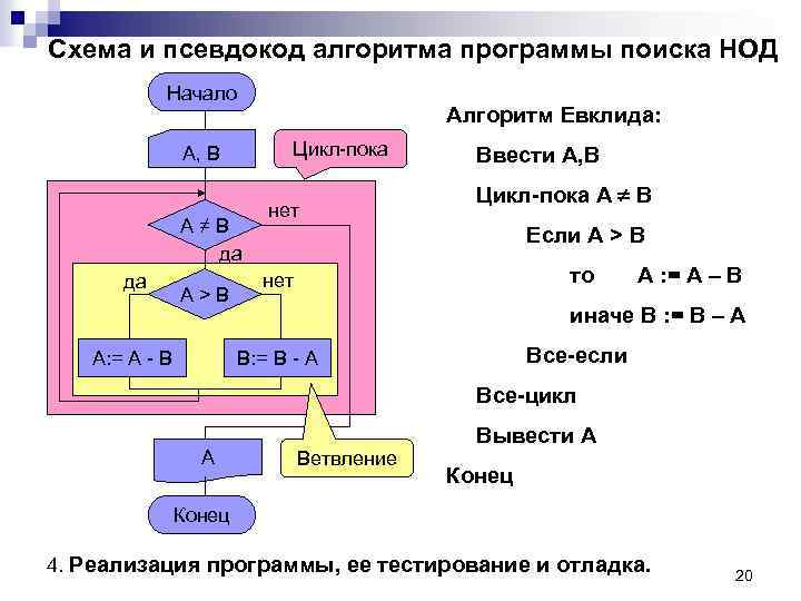 Схема и псевдокод алгоритма программы поиска НОД Начало Алгоритм Евклида: Цикл-пока A, B A≠B