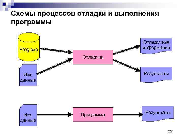 Схемы процессов отладки и выполнения программы Отладочная информация Prog. exe Отладчик Результаты Исх. данные