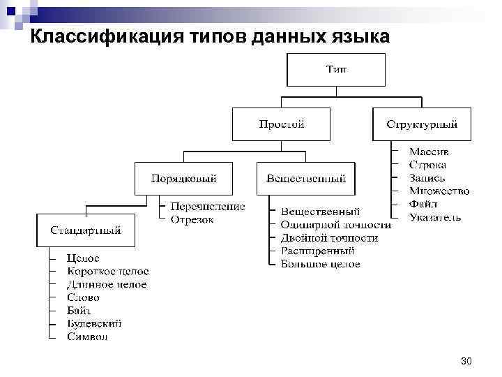 Классификация типов данных языка 30 