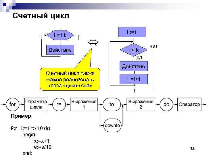 Счетный цикл i: =1, k Действие i : =1 i k нет да Действие