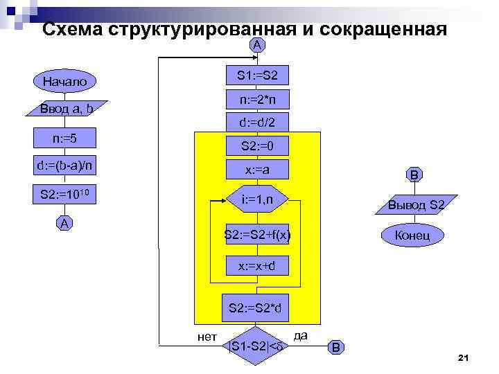 Схема структурированная и сокращенная A S 1: =S 2 Начало n: =2*n Ввод a,