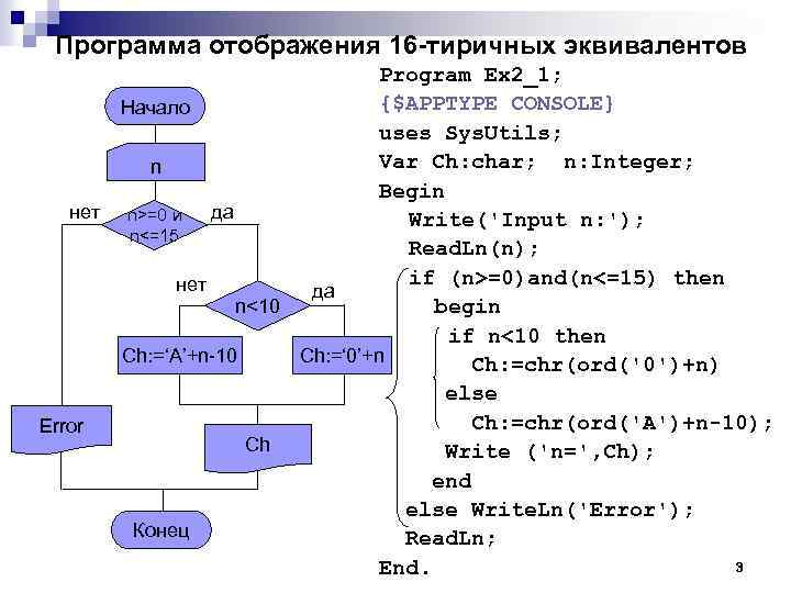 Программа отображения 16 -тиричных эквивалентов Program Ex 2_1; {$APPTYPE CONSOLE} Начало uses Sys. Utils;