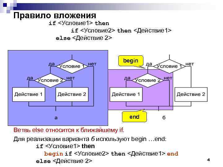 Правило вложения if <Условие 1> then if <Условие 2> then <Действие 1> else <Действие