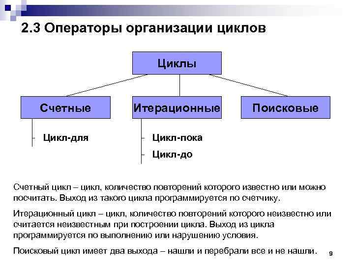 2. 3 Операторы организации циклов Циклы Счетные Итерационные Цикл-для Поисковые Цикл-пока Цикл-до Cчетный цикл