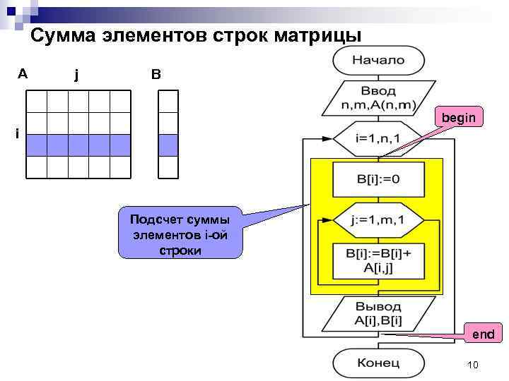 Сумма элементов строк матрицы А j B begin i Подсчет суммы элементов i-ой строки