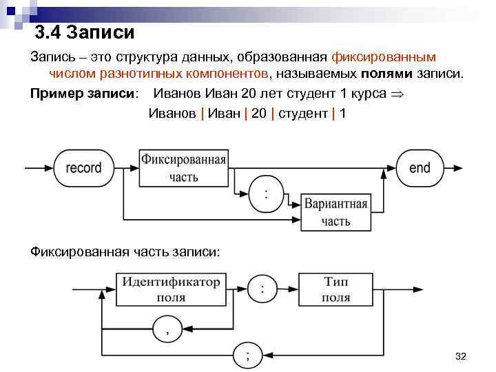 3. 4 Записи Запись – это структура данных, образованная фиксированным числом разнотипных компонентов, называемых