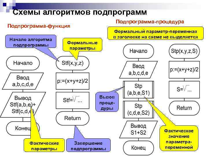 Схемы алгоритмов подпрограмм Подпрограмма-процедура Подпрограмма-функция Начало алгоритма подпрограммы Формальный параметр-переменная в заголовке на схеме