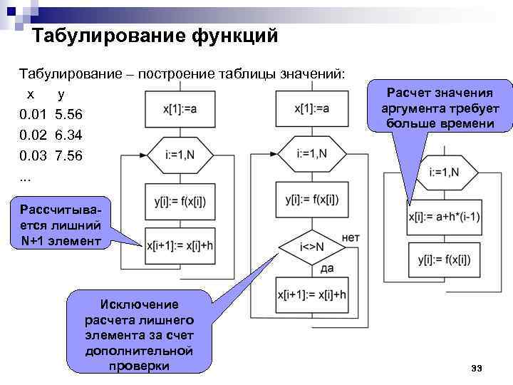 Табулирование функций Табулирование – построение таблицы значений: x y 0. 01 5. 56 0.