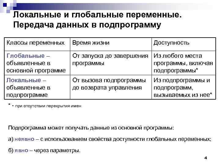Локальные и глобальные переменные. Передача данных в подпрограмму Классы переменных Время жизни Доступность Глобальные
