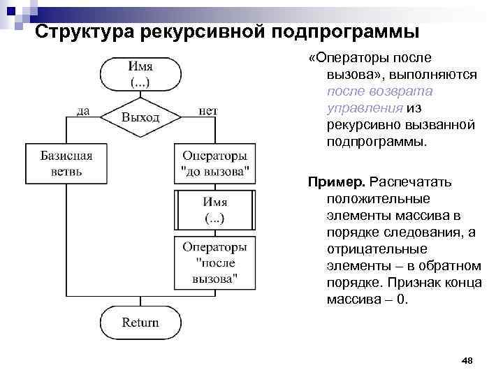 Структура рекурсивной подпрограммы «Операторы после вызова» , выполняются после возврата управления из рекурсивно вызванной