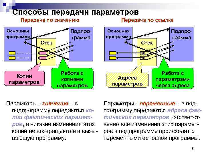 Способы передачи параметров Передача по значению Основная программа Стек Копии параметров Подпрограмма Работа с