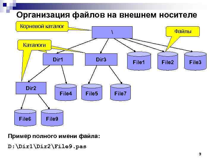 Организация файлов на внешнем носителе Корневой каталог Файлы  Каталоги Dir 1 Dir 2