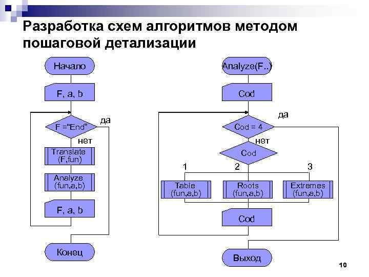 Разработка схем алгоритмов методом пошаговой детализации Начало Analyze(F. . ) F, a, b Cod