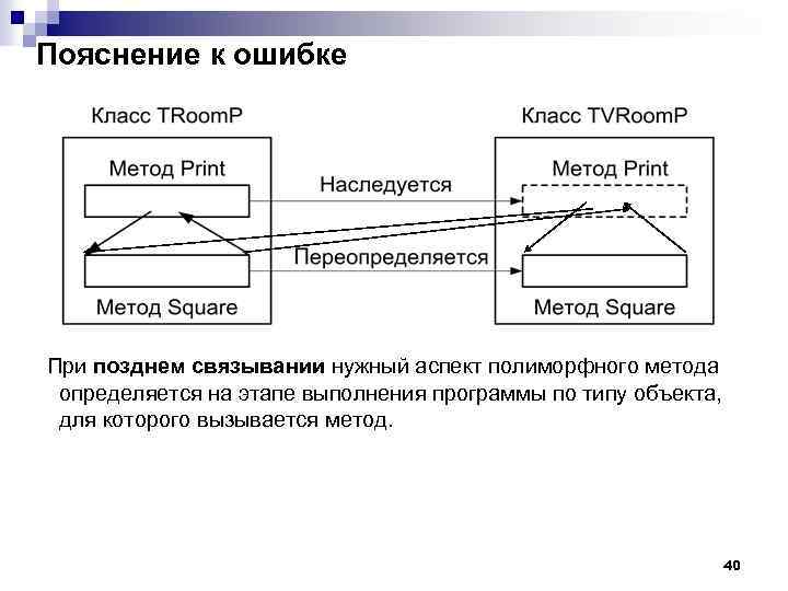 Пояснение к ошибке При позднем связывании нужный аспект полиморфного метода определяется на этапе выполнения