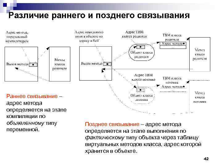 Различие раннего и позднего связывания Раннее связывание – адрес метода определяется на этапе компиляции