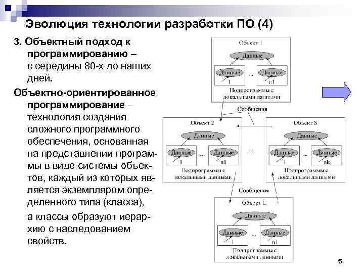 Эволюция технологии разработки ПО (4) 3. Объектный подход к программированию – с середины 80
