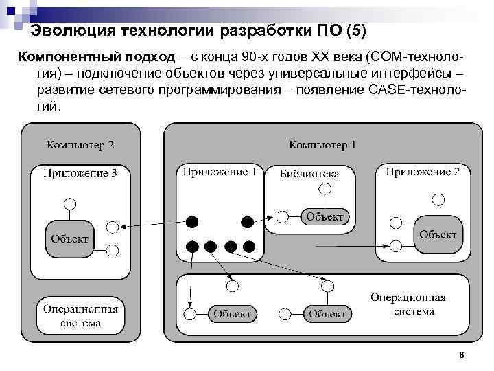 Эволюция технологии разработки ПО (5) Компонентный подход – с конца 90 -х годов ХХ