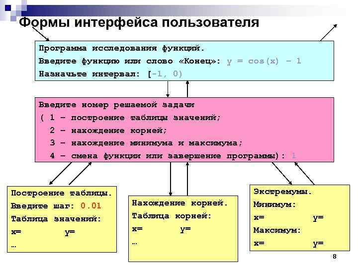 Формы интерфейса пользователя Программа исследования функций. Введите функцию или слово «Конец» : y =
